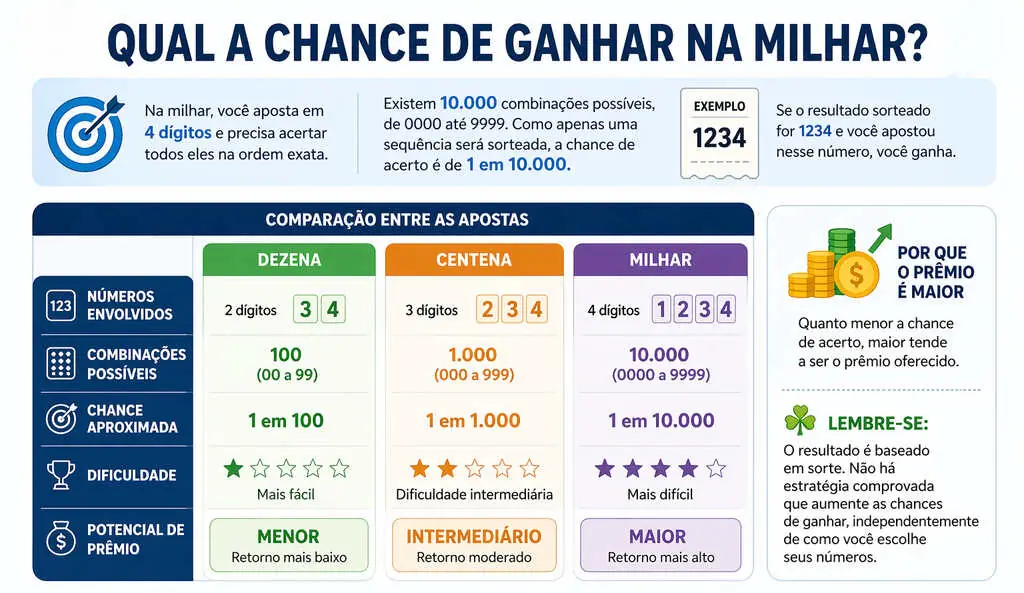 Como funciona a milhar no jogo do bicho